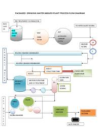 Packaged Drinking Water Plant Process Flow Chart Docshare Tips