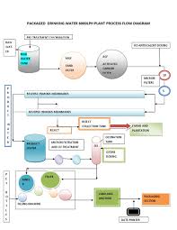 packaged drinking water plant process flow chart docshare tips