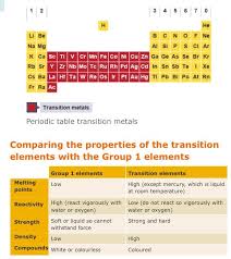 Transition Metals Vs Alkali Metals Transition Metal Gcse Chemistry Alkali Metal