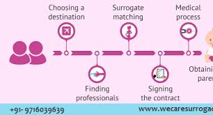 Surrogacy types, surrogacy cost, and surrogacy meaning and more! We Care Surrogacy Linkedin