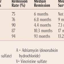 Summary Of Selected Canine Lymphoma Protocols Download Table