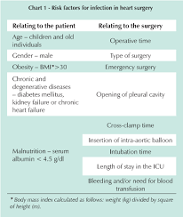 Surgical Wound Infection Following Heart Surgery