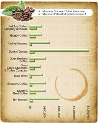 Commonly, franchisors will help franchisees with site selection, meaning your business will be off to a flying start. Coffee Franchise Industry Report Franchisedirect Com