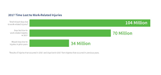 A work accident, workplace accident, occupational accident, or accident at work is a discrete occurrence in the course of work to have a safe workplace, everyone within a company must be involved. Benefits Of A Workplace Safety Program Amtrust Financial