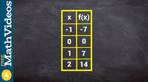 Given a quadratic equation, most algebra students could easily form a table of ordered pairs that describe the points on the parabola. Finding An Equation Given A Table Of Values Using Different Operations Cool Math Youtube