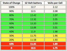 The voltage must be measured when the battery is 'at rest'. Looking For Accurate Battery State Of Charge Table Batteries Power Forum Renewable Energy Discussion