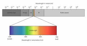Light includes visible light, infrared light, and ultraviolet light. Components Of Electromagnetic Spectrum Radio2space