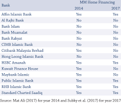 The largest bank in malaysia is maybank, followed by cimb group and public bank. List Of Malaysian Islamic Banks Offering Mm Home Financing In 2014 And 2017 Download Scientific Diagram