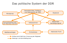 Wann fiel die berliner mauer?, wann wurde die ddr gegründet?, wann wurde die berliner mauer errichtet?, wann feiern die deutschen jedes jahr den tag der deutschen einheit? Grundung Und Aufbau 1949 Bis 1961 Online Kurse