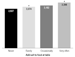 Chart 2 Average Daily Sodium Intake Milligrams By