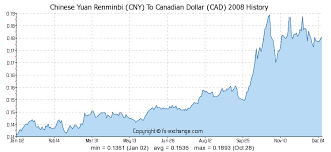 chinese yuan renminbi cny to canadian dollar cad history