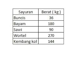 See full list on rumus.co.id Buatlah Diagram Lingkaran Yang Tepat Sesuai Data Di Atas Dalam Satuan Derajat Berikut Adalah Tabel Brainly Co Id