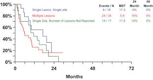 Primary tumor cannot be assessed t0. The Iaslc Mesothelioma Staging Project Proposals For The M Descriptors And For Revision Of The Tnm Stage Groupings In The Forthcoming Eighth Edition Of The Tnm Classification For Mesothelioma Sciencedirect
