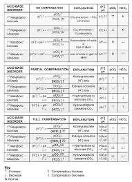 Abg Values Expected In Various Acid Base Conditions