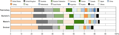 The statistical reports of yale's international student and scholar communities are posted on our website each year. What Is The Profile Of Internationally Mobile Students Education At A Glance 2019 Oecd Indicators Oecd Ilibrary