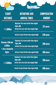 If your flight was delayed for more than 3 hours, or if your booked flight gets canceled without any prior notice of at least 14 days, where in case of denied boarding due to overbooking; Cancelled Flight Compensation Amount How Much Can I Get