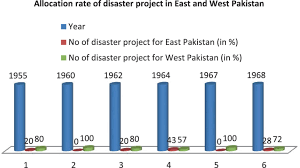 Disaster Management in Bangladesh: Historical Perspective | SpringerLink