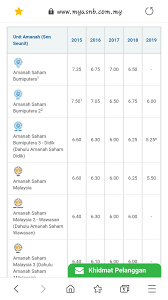 This year my active portfolio still got 8pc la thanks to the rebounds. Jangkaan Dividen Asb 2019 Asb Terbaik Malaysia Dividen Simpanan Pelaburan Asb Dividen Asb 2019 Dan Bonus Nascent