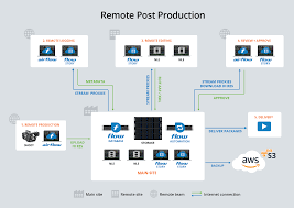 Workflows