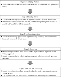 Muet session 3, 2018 for semester 4 & 5 students. The Application Of The Process Based Writing Approach In Composing An Argumentative Essay A Case Study Of A Suburban Secondary School Of Mukah District In Sarawak