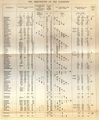 Features of mendeleev's periodic table: Happy Birthday Dmitri Mendeleev Comsol Blog
