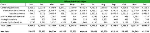 In accounting, revenue is the income or increase in net assets that an entity has from its normal activities (in the case of a business, usually from the sale of goods and services to customers). What Is Sales Revenue Definition Meaning Example