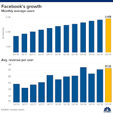 Facebook Fb Q3 2019 Earnings