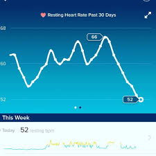 Interesting My Resting Heart Rate Is Dropping Daily All Of