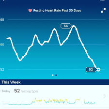 interesting my resting heart rate is dropping daily all of