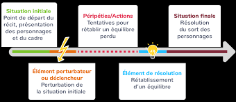 Le déroulement des péripéties a été néfaste, et l'œuvre appartient souvent au registre tragique ou au registre pathétique Les Caracteristiques Du Recit 1ere Cours Francais Kartable