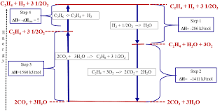 For each product, you multiply its δh ∘ f by its coefficient in the balanced equation and add them together. 5 7 Enthalpy Calculations Chemistry Libretexts
