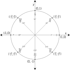 Sometimes when i draw a circle on that ucs the quadrants for the circle do not fall on the x and y axis's. Unit Circle Labeled In 45 Deg Increments Clipart Etc