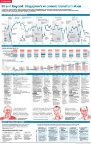 50 And Beyond Singapore S Economic Transformation Economy Infographic Growth Strategy Infographic