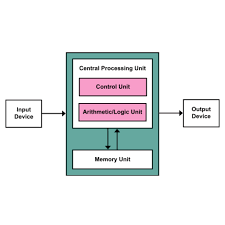 The layout of the keyboard is like that of traditional typewriter, although there are. Basic Components Of Computer System And Block Diagram Online Study