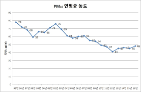 미세먼지, 초미세먼지, 아황산가스농도, 오존농도, 일산화탄소 농도 등 실시간으로 정말 많은 정보를 읽어올 수 있습니다. ì„œìš¸ ë¯¸ì„¸ë¨¼ì§€ ë†ë„ê°€ ê°ì†Œí•˜ê³  ìžˆë‹¤