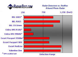 Best Radar Detector To Defend Against Photo Radar