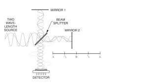 I see you used the spring equation f = kx and found the k (agree with 21000). Ft Ir Spectroscopy