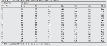 amniotic fluid index measurements in normal pregnancy after