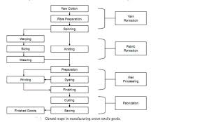 Relation Between Textile And Thermodynamics 12 Batch