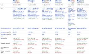 The site calculated a maximum price of $0.3032411 and a minimum price of $0.2062039. Ethereum Miners Increase The Gas Limit Trustnodes