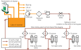 Detecting And Solving Lube Oil Varnish Problems