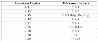 Fiberglass Insulation R Value And Thickness Comparisons Insulation R Value Fiberglass Insulation R Value