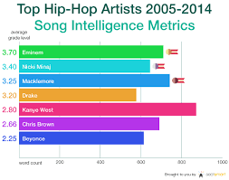 Lyric Intelligence In Popular Music A Ten Year Analysis