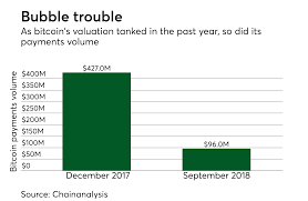 Most definitely cryptocurrency will replace traditional currency. Regulators Can Loosen Crypto Rules But They Can T Change Minds Paymentssource American Banker