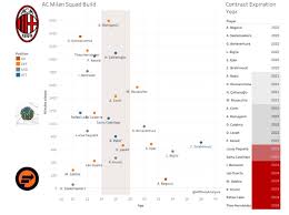 In a shocking twist, ac milan reportedly called off their plan to acquire red bull head of sport, ralf rangnick. Rebuilding Ac Milan Which Defenders Should They Target
