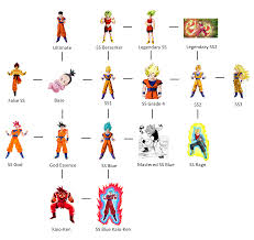 real saiyan transformation flowchart