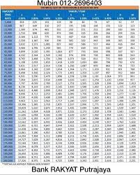 Strong buffers to absorb losses. Personal Loan Bank Rakyat Putrajaya Photos Facebook