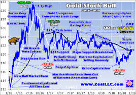 Gold Stock Upleg Breaking Out Vaneck Vectors Gold Miners