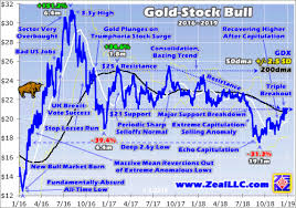 gold stock upleg breaking out vaneck vectors gold miners