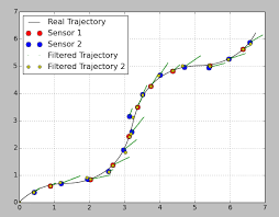 Kalman Filter With Varying Timesteps Stack Overflow